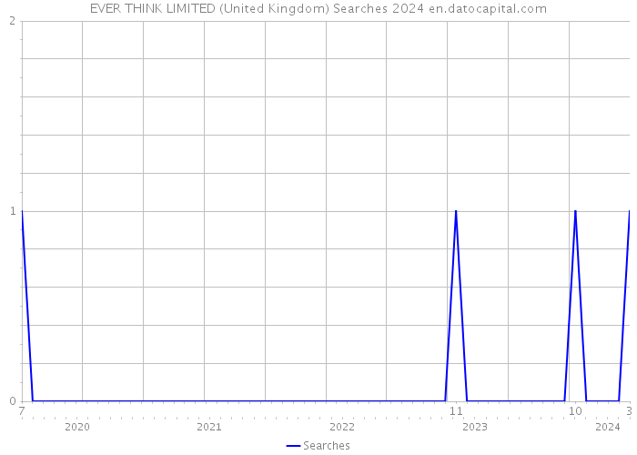 EVER THINK LIMITED (United Kingdom) Searches 2024 