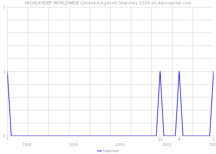 HIGHLANDER WORLDWIDE (United Kingdom) Searches 2024 
