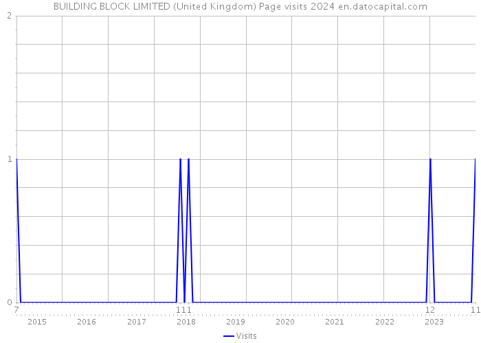 BUILDING BLOCK LIMITED (United Kingdom) Page visits 2024 