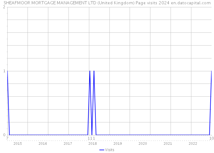 SHEAFMOOR MORTGAGE MANAGEMENT LTD (United Kingdom) Page visits 2024 