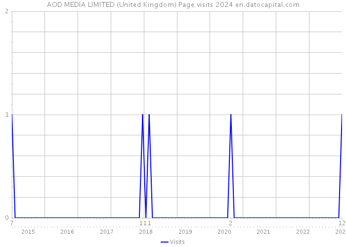 AOD MEDIA LIMITED (United Kingdom) Page visits 2024 