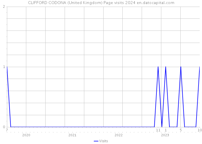 CLIFFORD CODONA (United Kingdom) Page visits 2024 