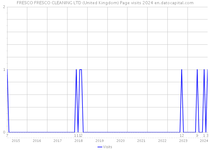 FRESCO FRESCO CLEANING LTD (United Kingdom) Page visits 2024 