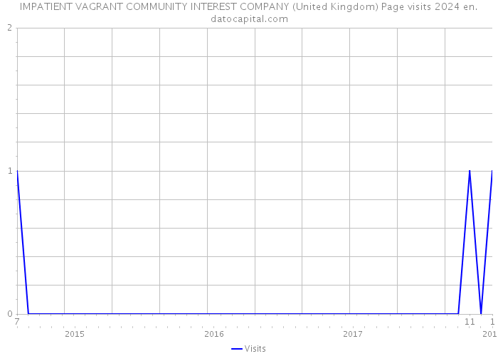 IMPATIENT VAGRANT COMMUNITY INTEREST COMPANY (United Kingdom) Page visits 2024 