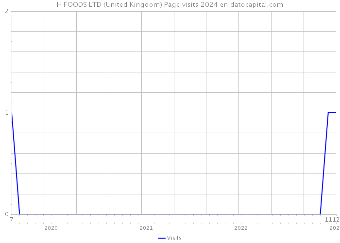 H FOODS LTD (United Kingdom) Page visits 2024 
