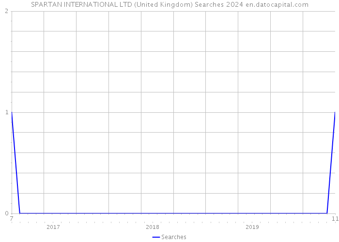 SPARTAN INTERNATIONAL LTD (United Kingdom) Searches 2024 