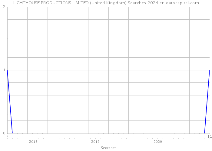 LIGHTHOUSE PRODUCTIONS LIMITED (United Kingdom) Searches 2024 