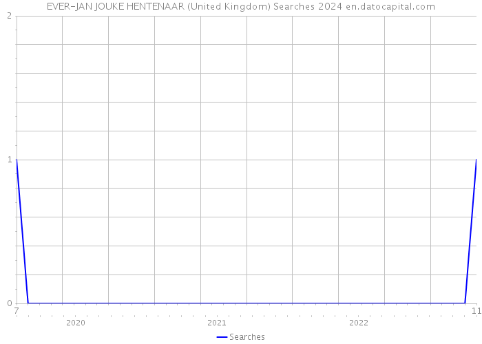 EVER-JAN JOUKE HENTENAAR (United Kingdom) Searches 2024 