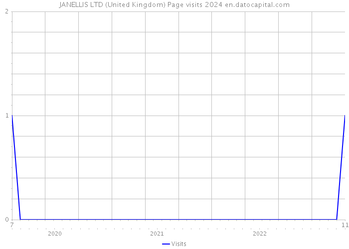JANELLIS LTD (United Kingdom) Page visits 2024 