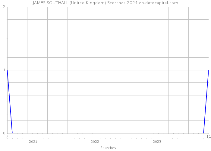 JAMES SOUTHALL (United Kingdom) Searches 2024 