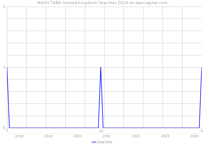 MAAN TABA (United Kingdom) Searches 2024 