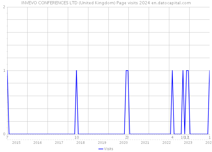 INVEVO CONFERENCES LTD (United Kingdom) Page visits 2024 