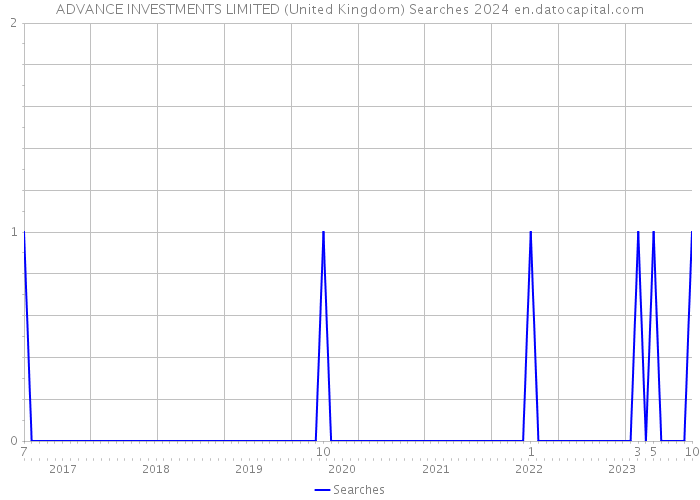 ADVANCE INVESTMENTS LIMITED (United Kingdom) Searches 2024 