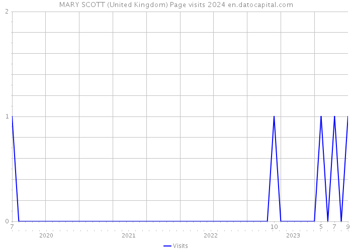 MARY SCOTT (United Kingdom) Page visits 2024 