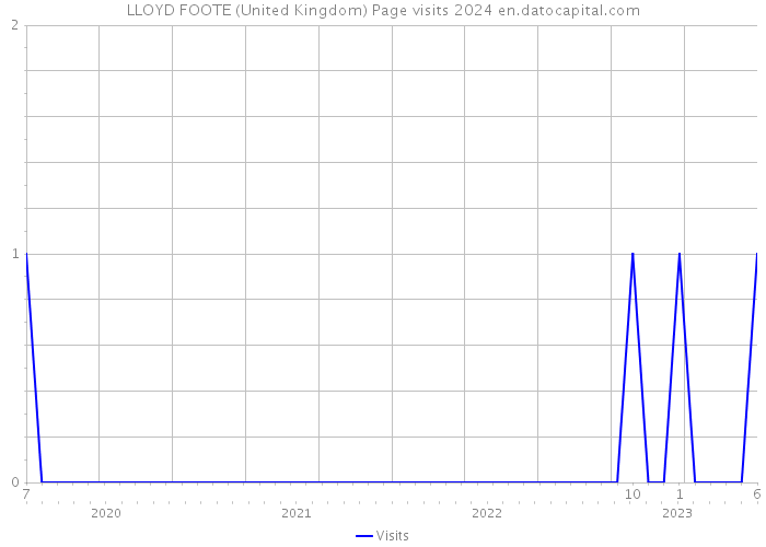 LLOYD FOOTE (United Kingdom) Page visits 2024 