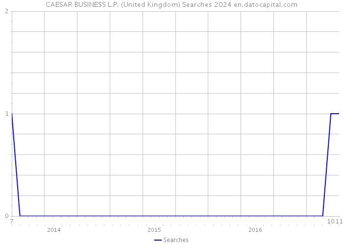 CAESAR BUSINESS L.P. (United Kingdom) Searches 2024 