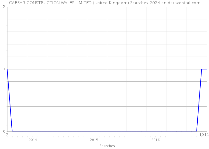 CAESAR CONSTRUCTION WALES LIMITED (United Kingdom) Searches 2024 