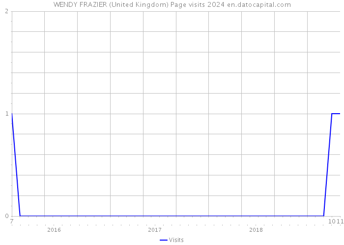 WENDY FRAZIER (United Kingdom) Page visits 2024 