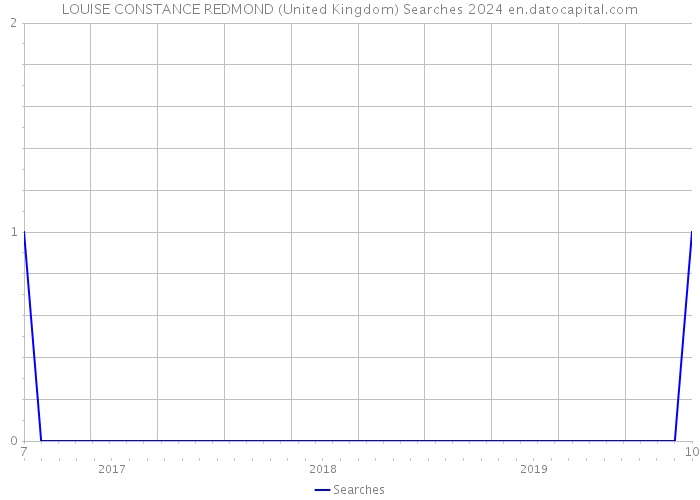 LOUISE CONSTANCE REDMOND (United Kingdom) Searches 2024 