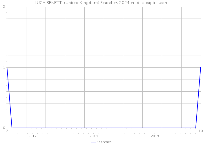LUCA BENETTI (United Kingdom) Searches 2024 