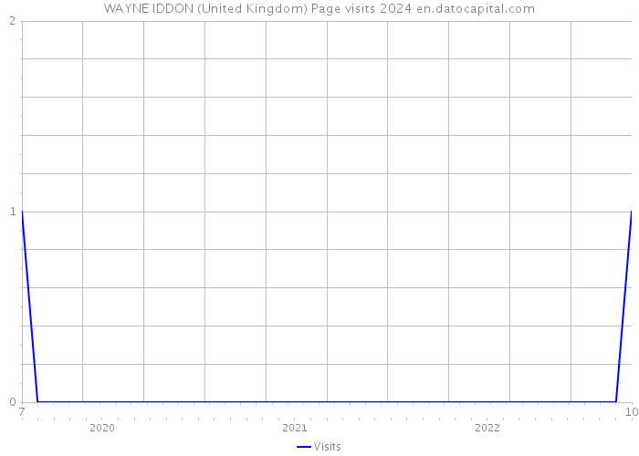 WAYNE IDDON (United Kingdom) Page visits 2024 