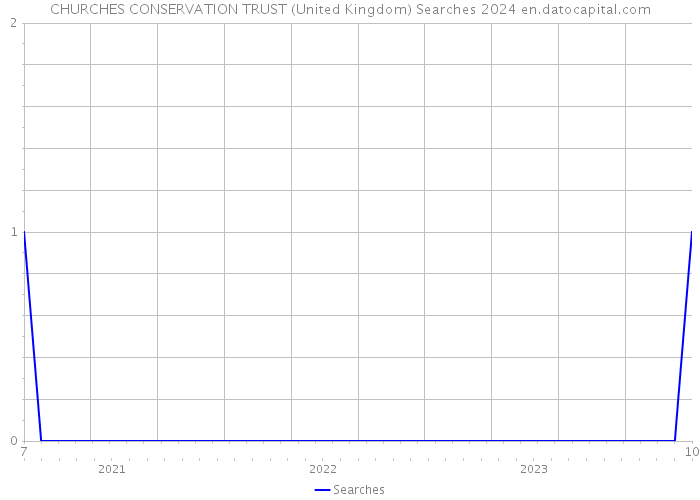 CHURCHES CONSERVATION TRUST (United Kingdom) Searches 2024 