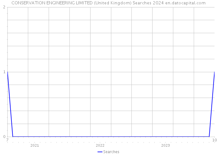 CONSERVATION ENGINEERING LIMITED (United Kingdom) Searches 2024 