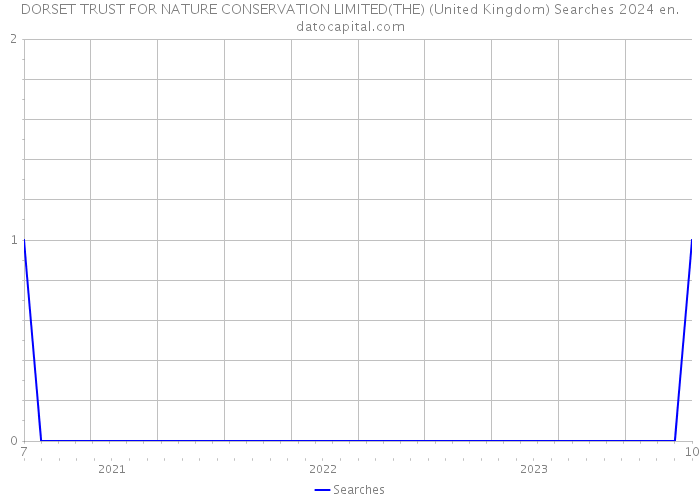 DORSET TRUST FOR NATURE CONSERVATION LIMITED(THE) (United Kingdom) Searches 2024 