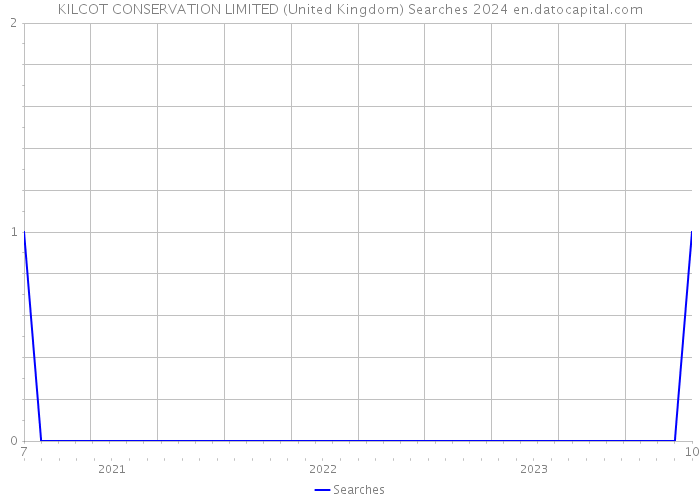 KILCOT CONSERVATION LIMITED (United Kingdom) Searches 2024 