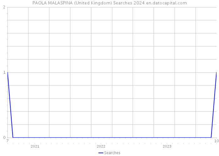 PAOLA MALASPINA (United Kingdom) Searches 2024 