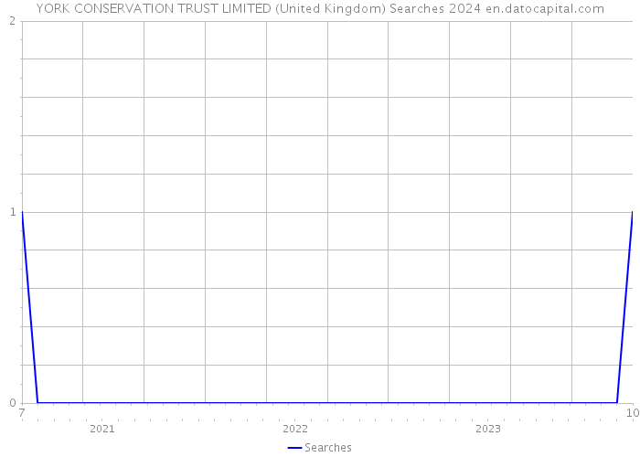 YORK CONSERVATION TRUST LIMITED (United Kingdom) Searches 2024 