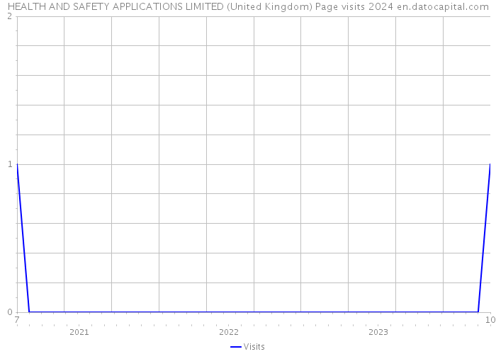 HEALTH AND SAFETY APPLICATIONS LIMITED (United Kingdom) Page visits 2024 