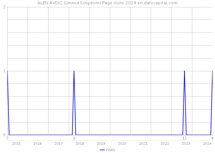 ALEN AVDIC (United Kingdom) Page visits 2024 
