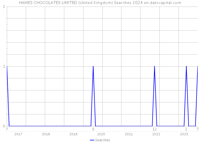 HAMES CHOCOLATES LIMITED (United Kingdom) Searches 2024 