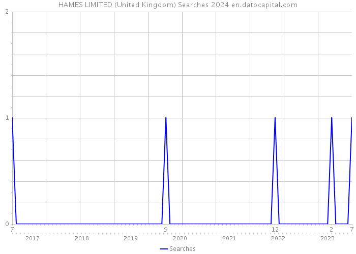 HAMES LIMITED (United Kingdom) Searches 2024 