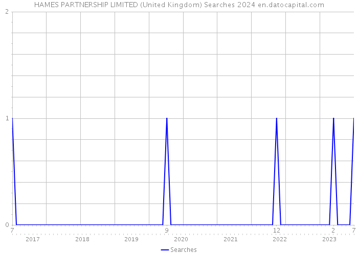 HAMES PARTNERSHIP LIMITED (United Kingdom) Searches 2024 