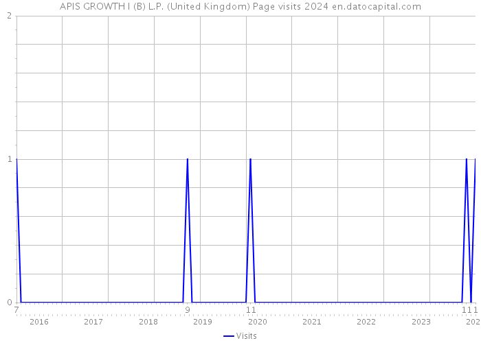 APIS GROWTH I (B) L.P. (United Kingdom) Page visits 2024 