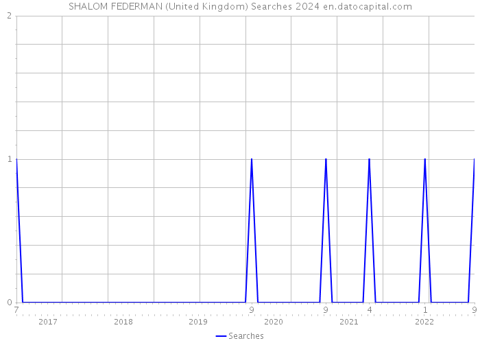 SHALOM FEDERMAN (United Kingdom) Searches 2024 