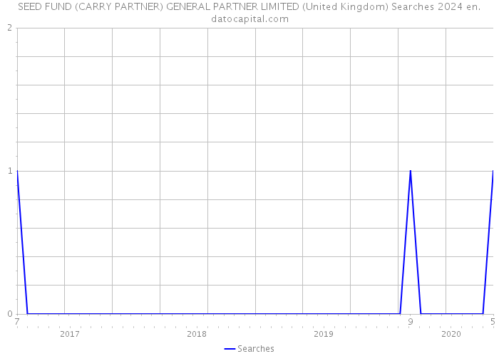 SEED FUND (CARRY PARTNER) GENERAL PARTNER LIMITED (United Kingdom) Searches 2024 