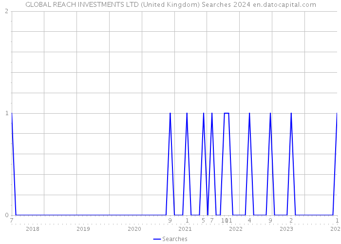 GLOBAL REACH INVESTMENTS LTD (United Kingdom) Searches 2024 