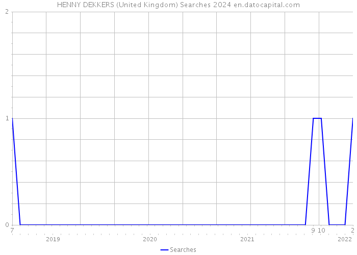 HENNY DEKKERS (United Kingdom) Searches 2024 