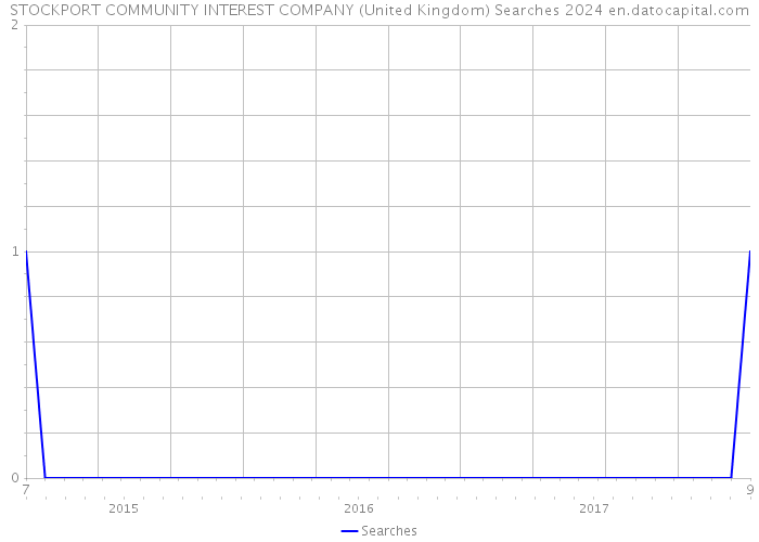 STOCKPORT COMMUNITY INTEREST COMPANY (United Kingdom) Searches 2024 