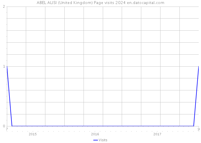 ABEL ALISI (United Kingdom) Page visits 2024 