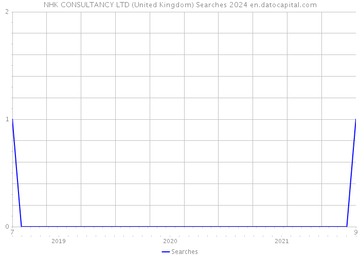 NHK CONSULTANCY LTD (United Kingdom) Searches 2024 
