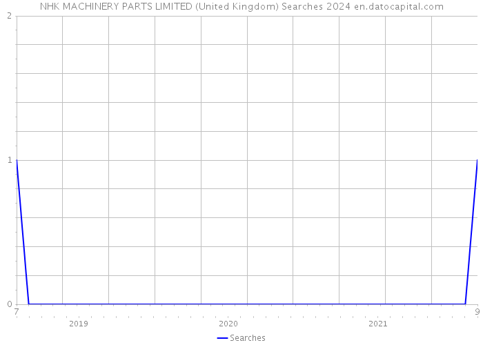 NHK MACHINERY PARTS LIMITED (United Kingdom) Searches 2024 