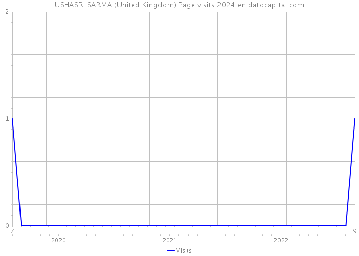USHASRI SARMA (United Kingdom) Page visits 2024 