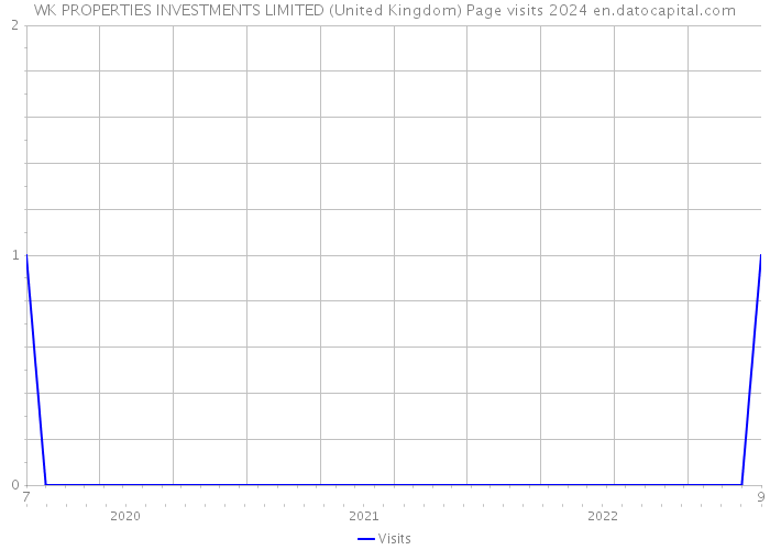 WK PROPERTIES INVESTMENTS LIMITED (United Kingdom) Page visits 2024 