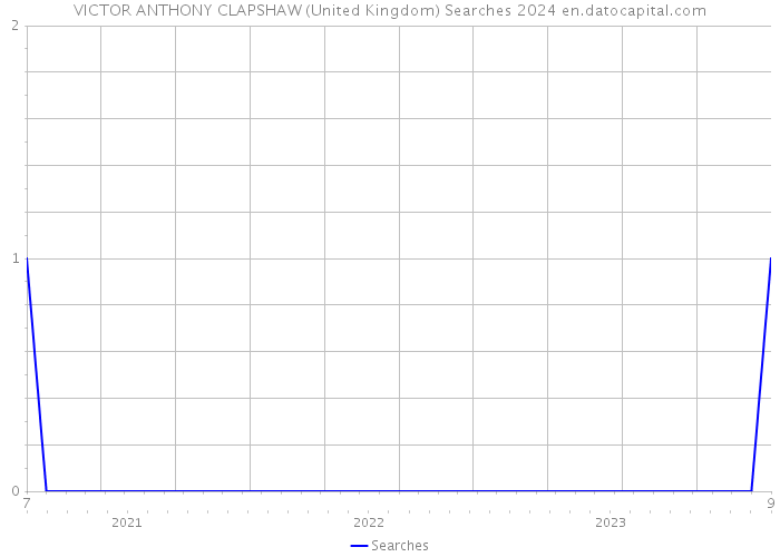 VICTOR ANTHONY CLAPSHAW (United Kingdom) Searches 2024 