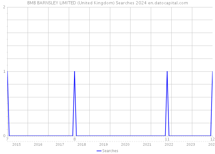 BMB BARNSLEY LIMITED (United Kingdom) Searches 2024 