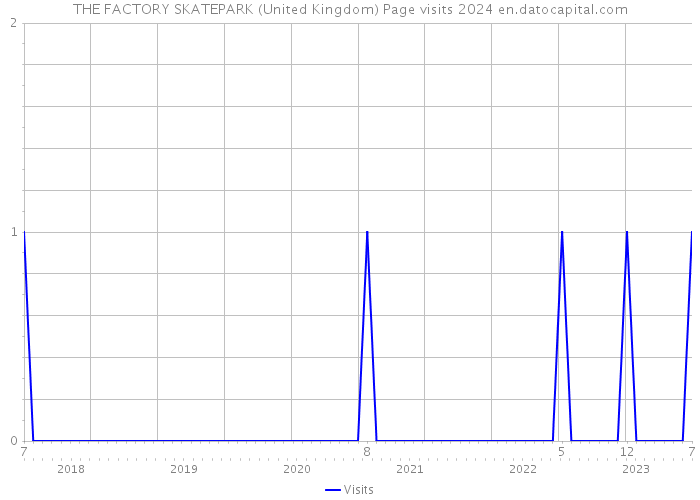 THE FACTORY SKATEPARK (United Kingdom) Page visits 2024 